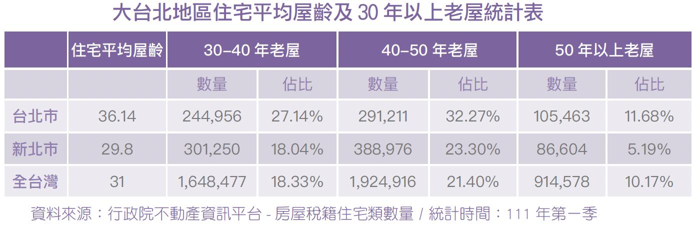 大台北地區住宅平均屋齡及30年以上老屋統計表
